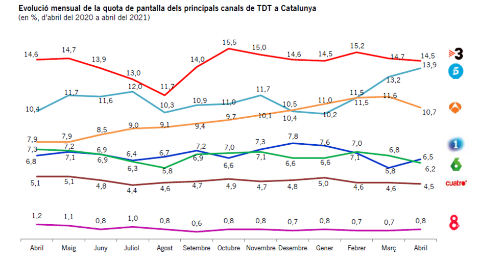Evolución mensual de la cuota de pantalla de los principales canales de TDT en Cataluña