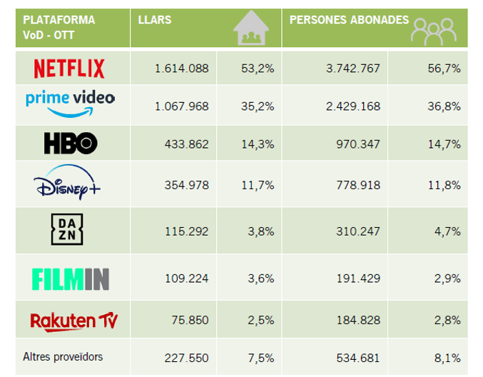 Principales OTT - VoT Cataluña