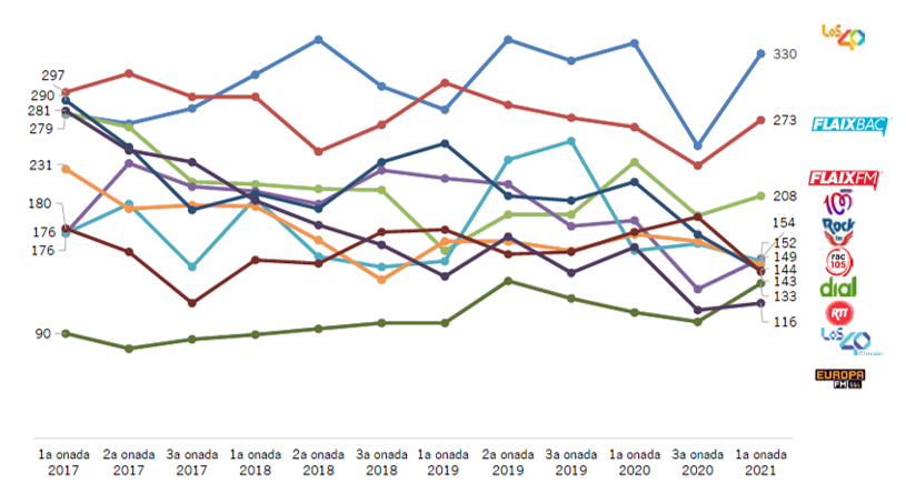 Ranking radios musicales España