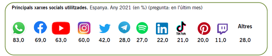 Principales redes sociales utilizadas en España 2021