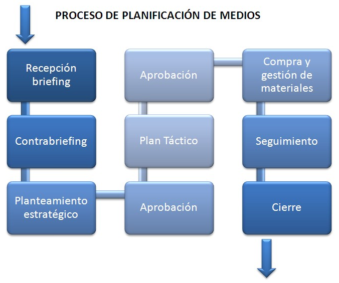 planificación de medios planificación de medios