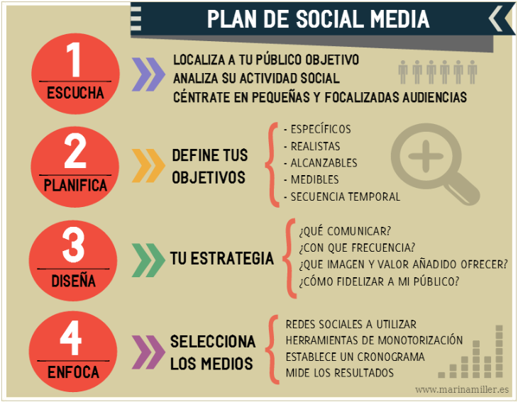 INFOGRAFIA-PLAN-SOCIAL-MEDIA