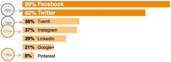 Nivel de conocimiento de las redes sociales según el VI Estudio Redes Sociales de la International Advertising Bureau