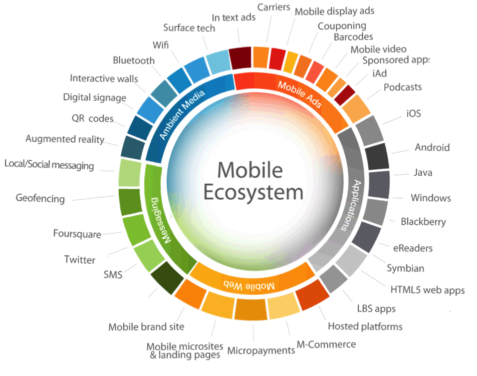 mobile-ecosystem-icrossing-1