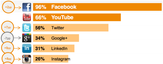 Nivel de penetración de las redes sociales según el VI Estudio Redes Sociales de la International Advertising Bureau